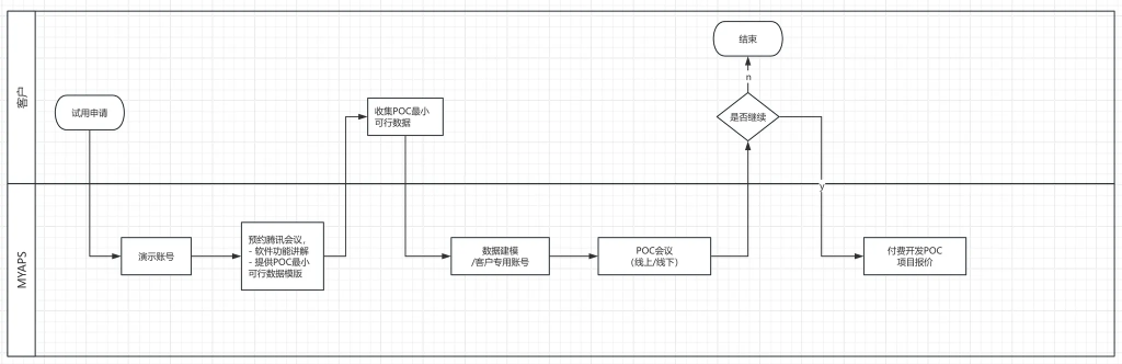 MYAPS试用流程 image